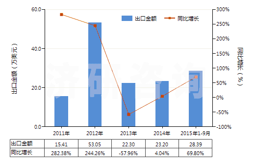 2011-2015年9月中國(guó)硅砂及石英砂(不論是否著色)(HS25051000)出口總額及增速統(tǒng)計(jì) 2011-2015年9月中國(guó)硅砂及石英砂(不論是否著色)(HS25051000)出口總額及增速統(tǒng)計(jì)